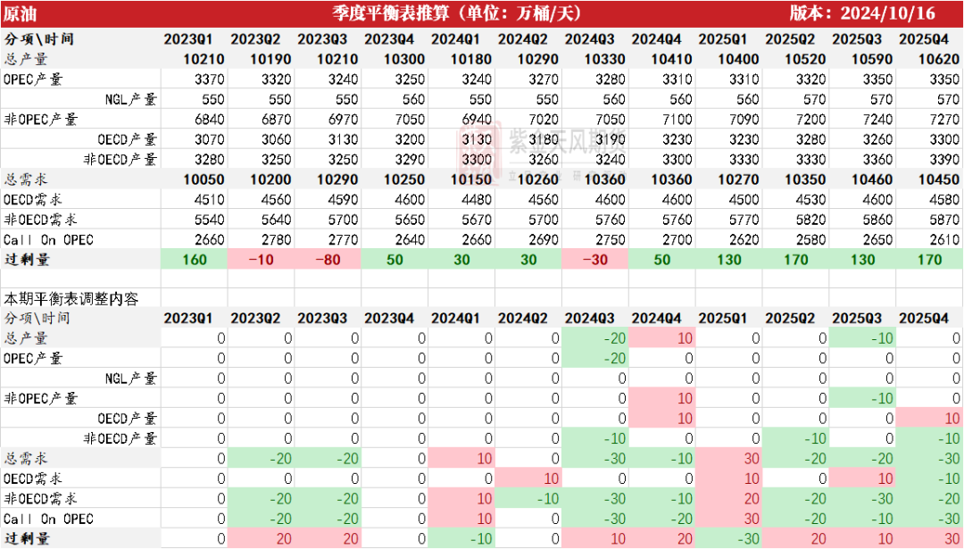 原油：大选前的扰动  第3张