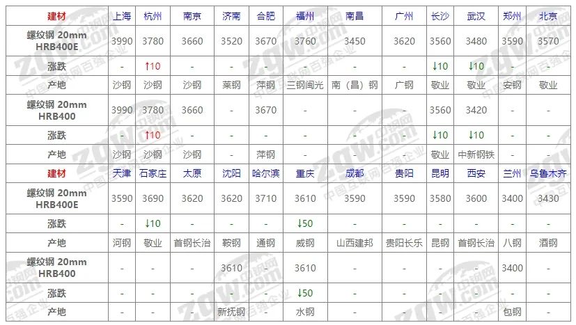 10月31日全国钢材价格！  第3张