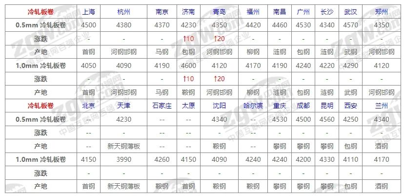 10月31日全国钢材价格！  第5张