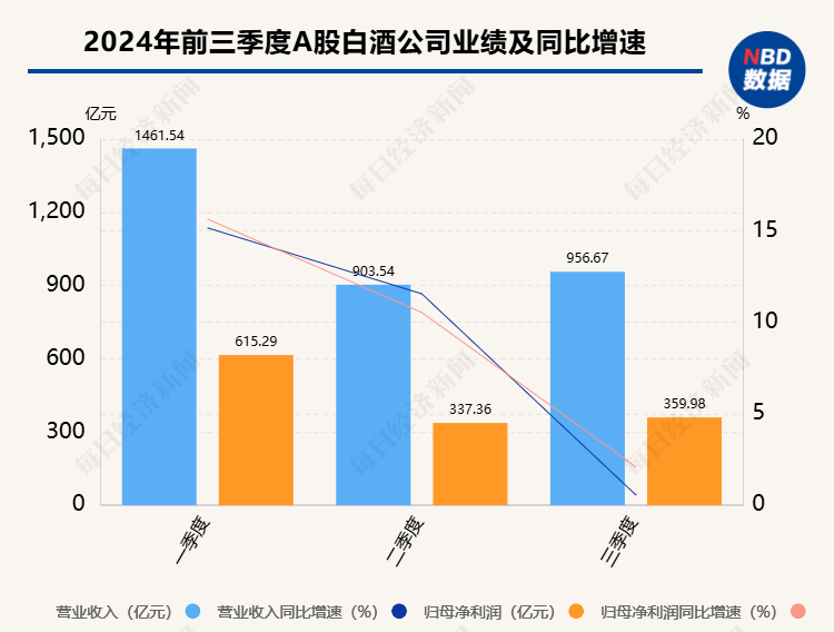 A股白酒上市公司三季报集齐  增速放缓之下，部分酒企业绩亮眼或得益于产品结构、渠道深耕 第1张