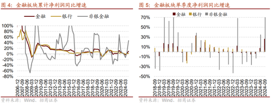 招商策略：三季报要点解读 非金融A股盈利继续承压，消费服务、TMT、非银等增速领先  第4张