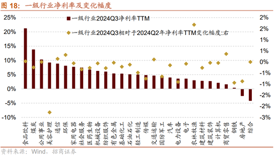 招商策略：三季报要点解读 非金融A股盈利继续承压，消费服务、TMT、非银等增速领先  第16张