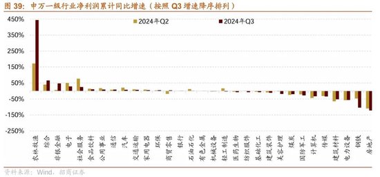 招商策略：三季报要点解读 非金融A股盈利继续承压，消费服务、TMT、非银等增速领先  第32张