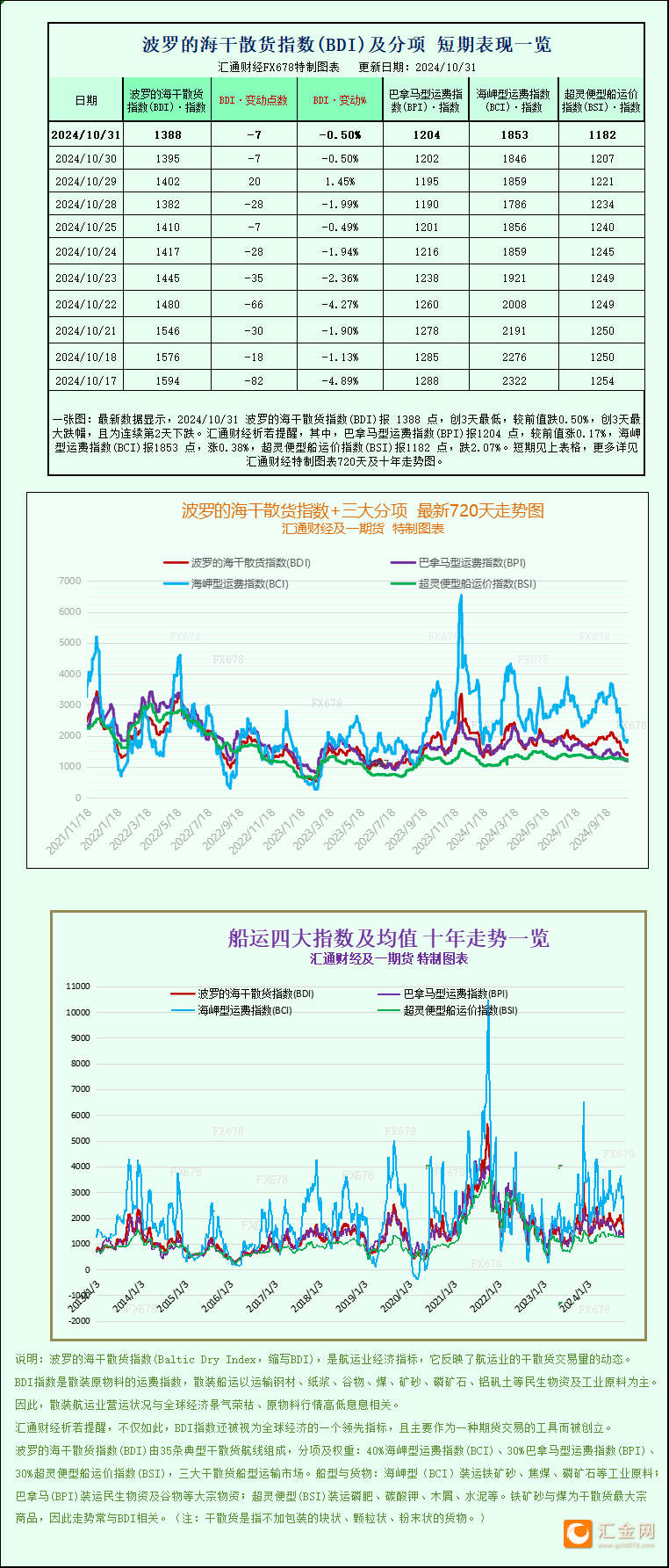 一张图：波罗的海指数下跌，超灵便型船运价跌至8个月以来的最低点  第1张