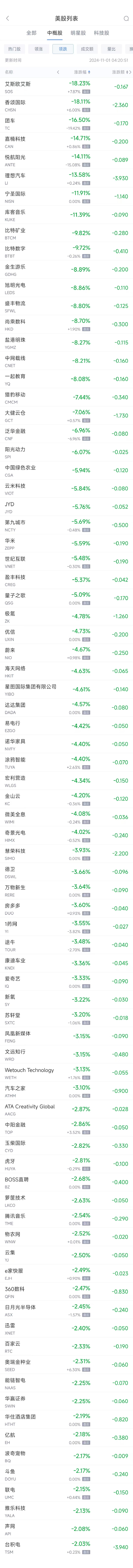 周四热门中概股多数下跌 台积电跌2%，理想跌13.6%  第2张