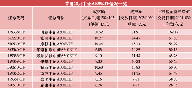 中证A500指数基金规模迎千亿里程碑，第二批ETF已火速上报  第2张