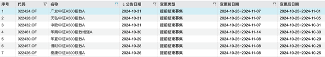 中证A500指数基金规模迎千亿里程碑，第二批ETF已火速上报  第3张