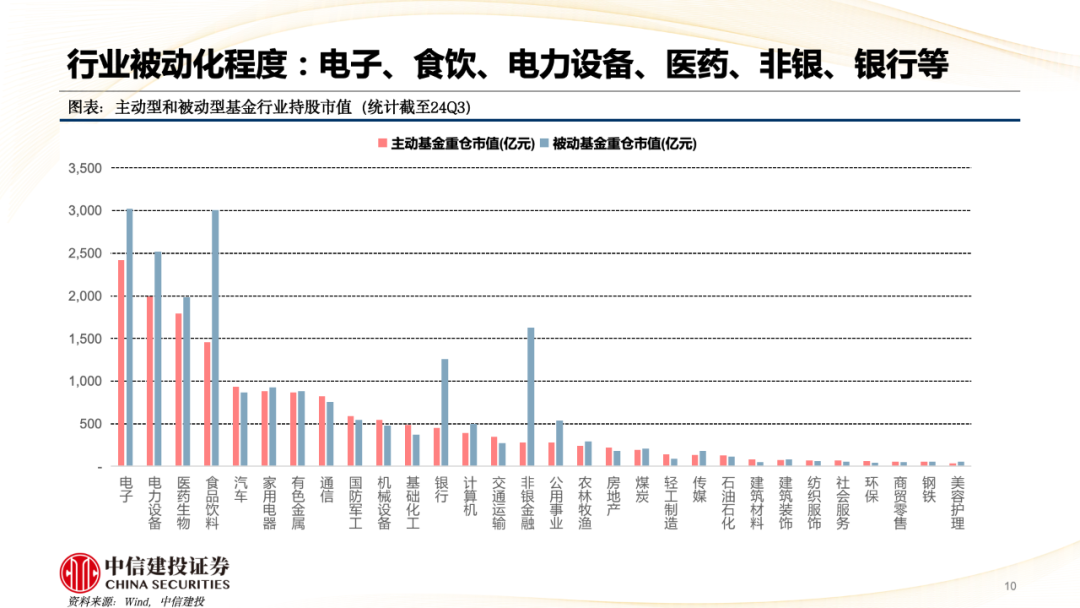 中信建投陈果：A股被动崛起带来什么变化？  第11张