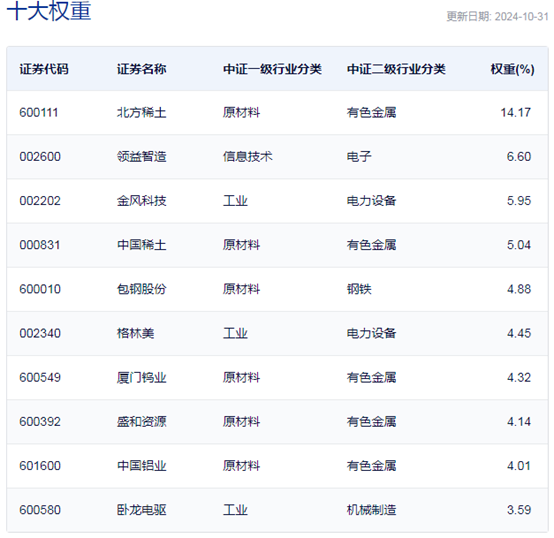 行业ETF风向标丨突遇利好，4只稀土ETF半日涨幅均超9%  第2张