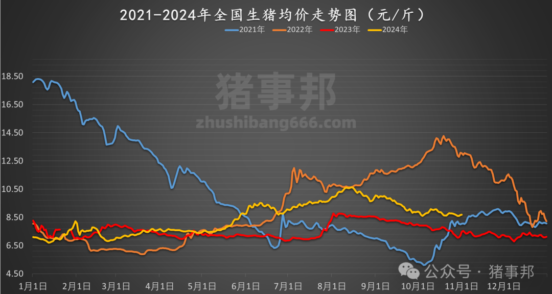 11月1日猪价汇总（主线涨，但情绪又转弱了！）  第5张