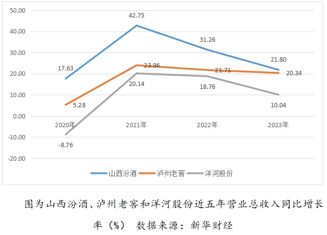 白酒三强格局生变：“茅五汾”成新三甲  第2张