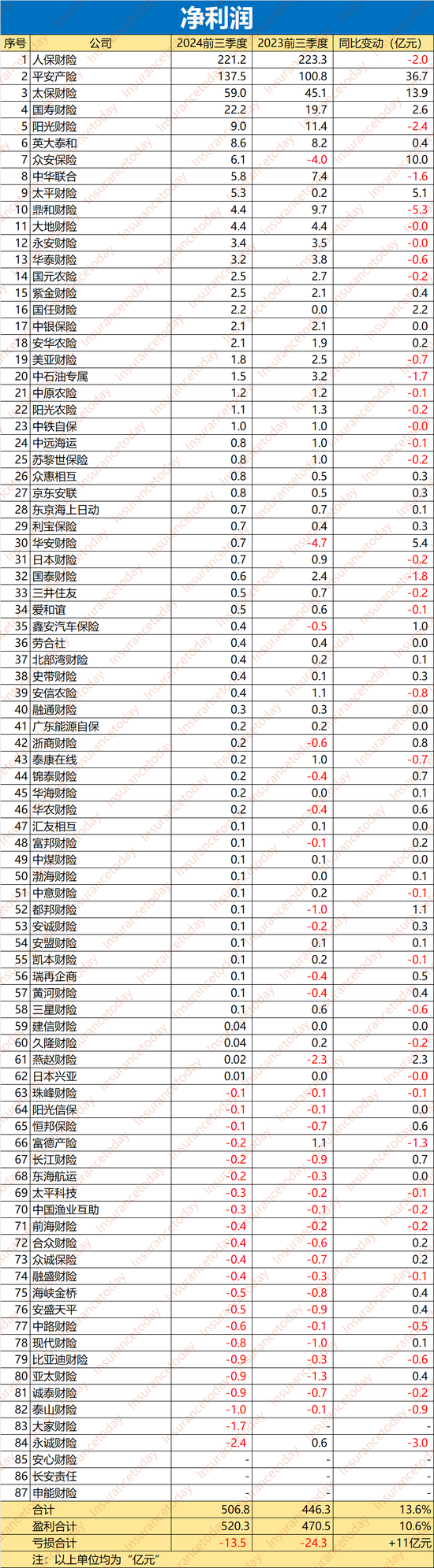 谁拿走了财险500亿利润：52家综合成本率过100% 超半数利润负增长  第3张