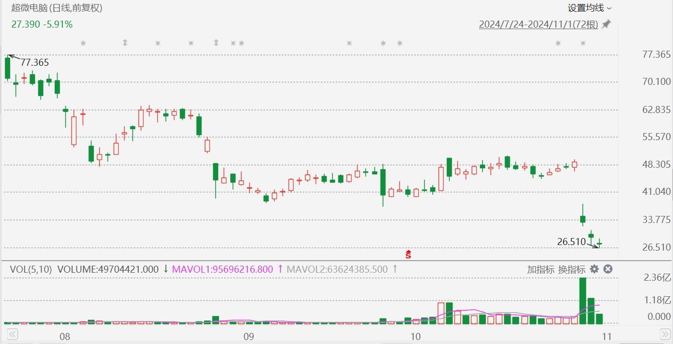 超微电脑跌近9%创年内新低，停牌或退市可能性增加