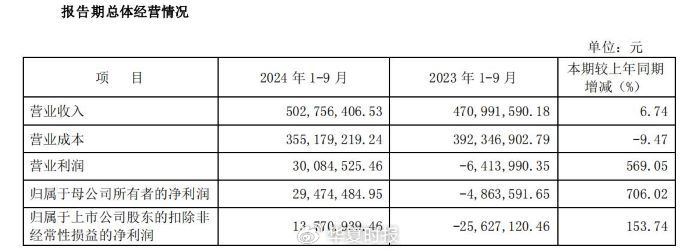 锗价年内翻倍，云南锗业三季度归母净利狂增1518.03%  第2张