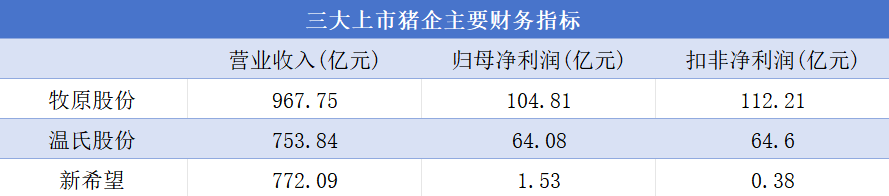 量价齐升带飞业绩，三大上市猪企营收接近2500亿元，行业高景气度能持续多久？  第2张