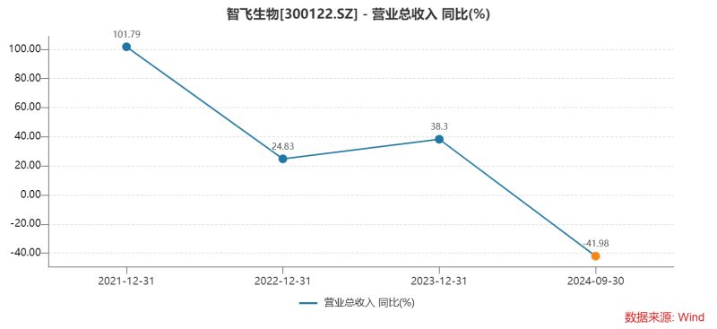 智飞生物三季度多项“第一”：营收首降、存货新高、债务规模最大，为何坦承市场推广工作不足？  第2张