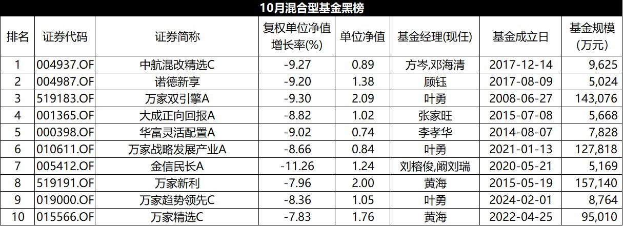 10月混基红黑榜：平均收益-0.61%，易方达北交所两年定开大回血  第3张