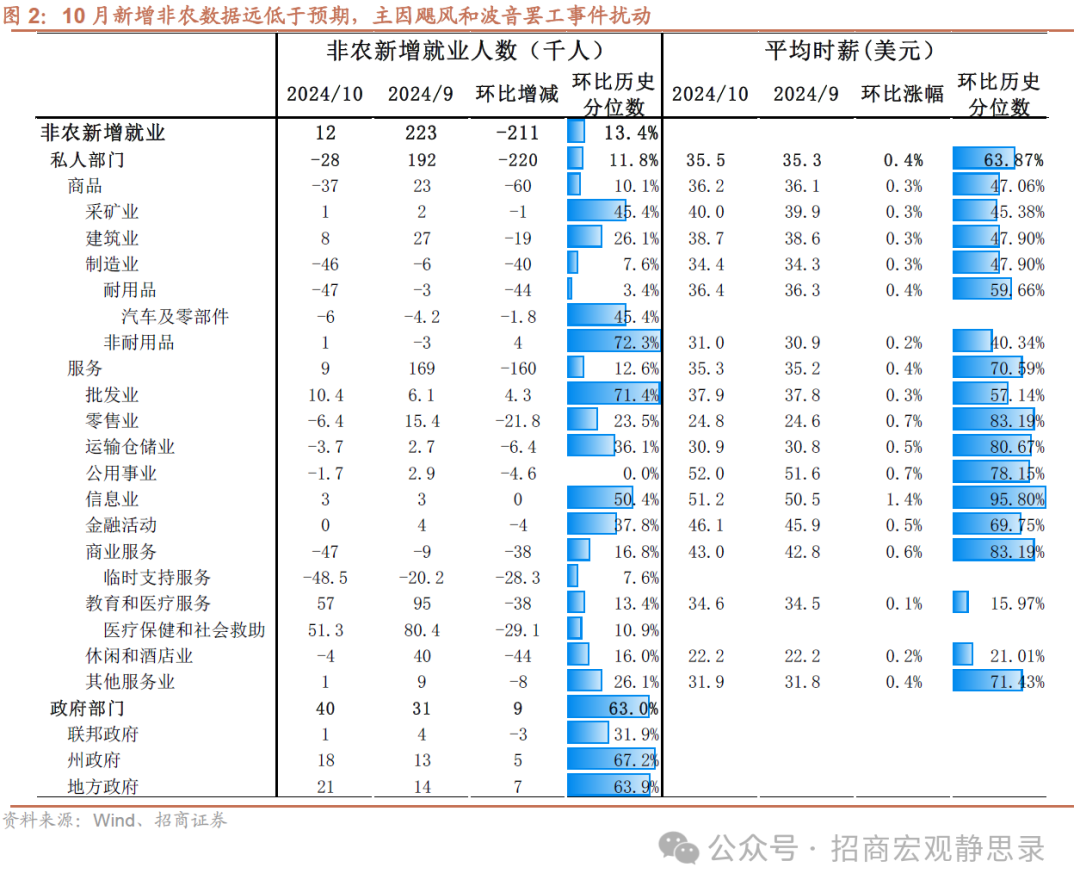 招商宏观：非农数据的失真和降温  第2张