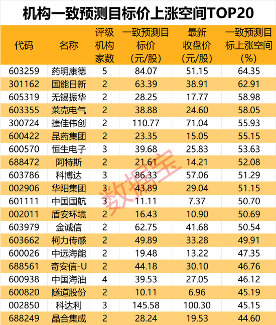 机构最新研判：目标上涨空间TOP20来了  第4张