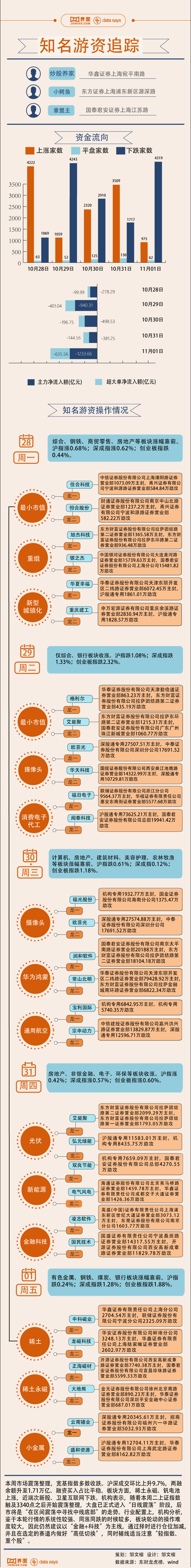 【图解】本周消费电子高位震荡，9.3亿资金加仓闻泰科技  第1张