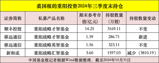 私募大佬，最新动向曝光！  第4张