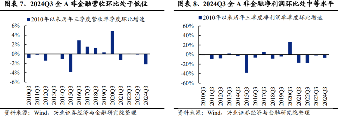 兴业证券：2024年三季报有哪些亮点？主板净利润同比增速回正  第4张