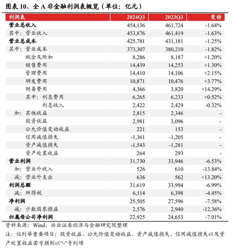 兴业证券：2024年三季报有哪些亮点？主板净利润同比增速回正  第6张