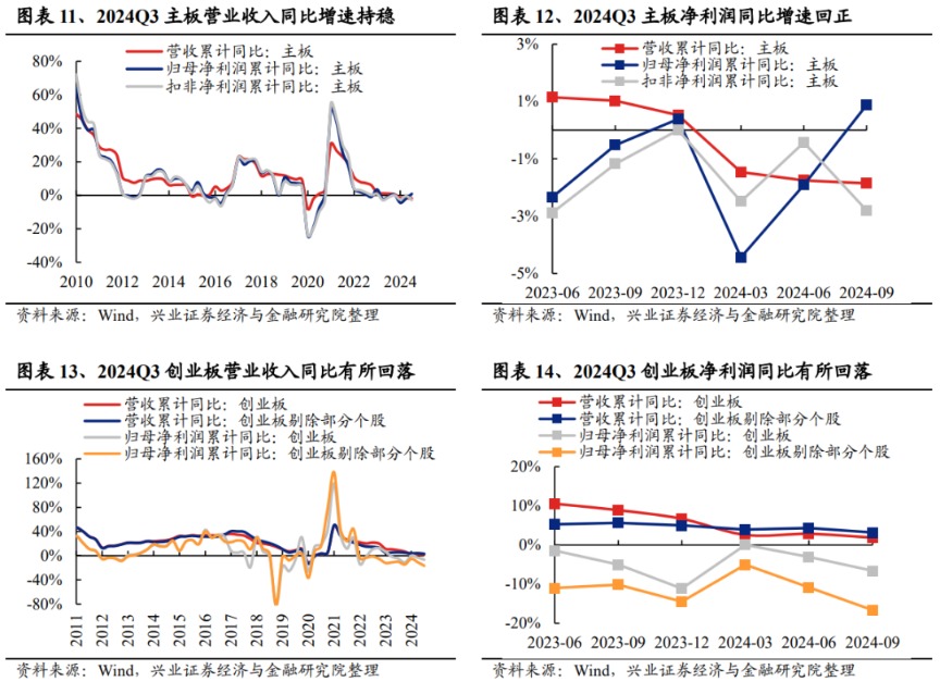 兴业证券：2024年三季报有哪些亮点？主板净利润同比增速回正  第7张