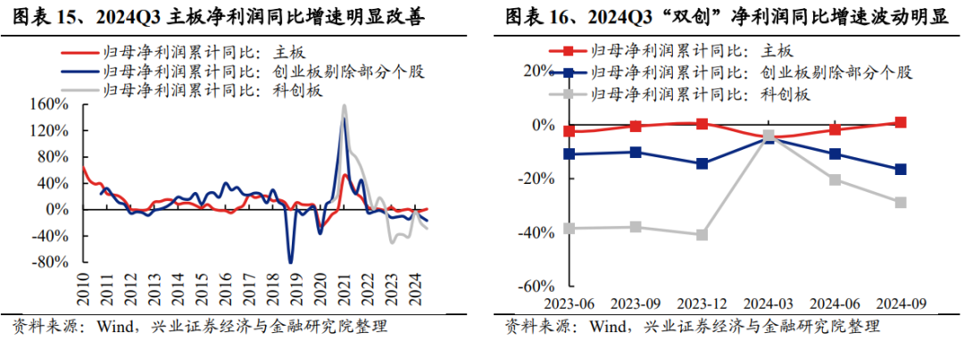 兴业证券：2024年三季报有哪些亮点？主板净利润同比增速回正  第8张