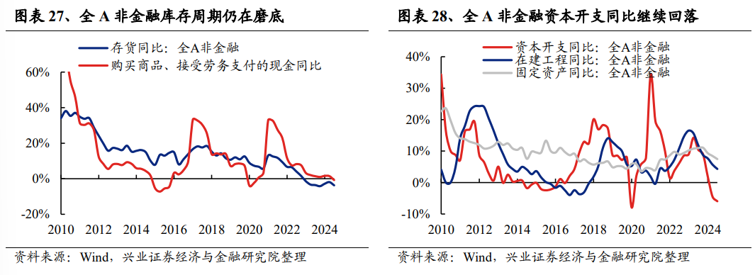 兴业证券：2024年三季报有哪些亮点？主板净利润同比增速回正  第15张