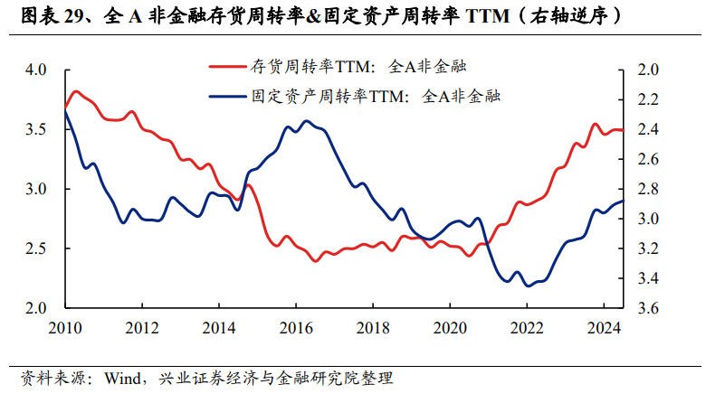 兴业证券：2024年三季报有哪些亮点？主板净利润同比增速回正  第16张