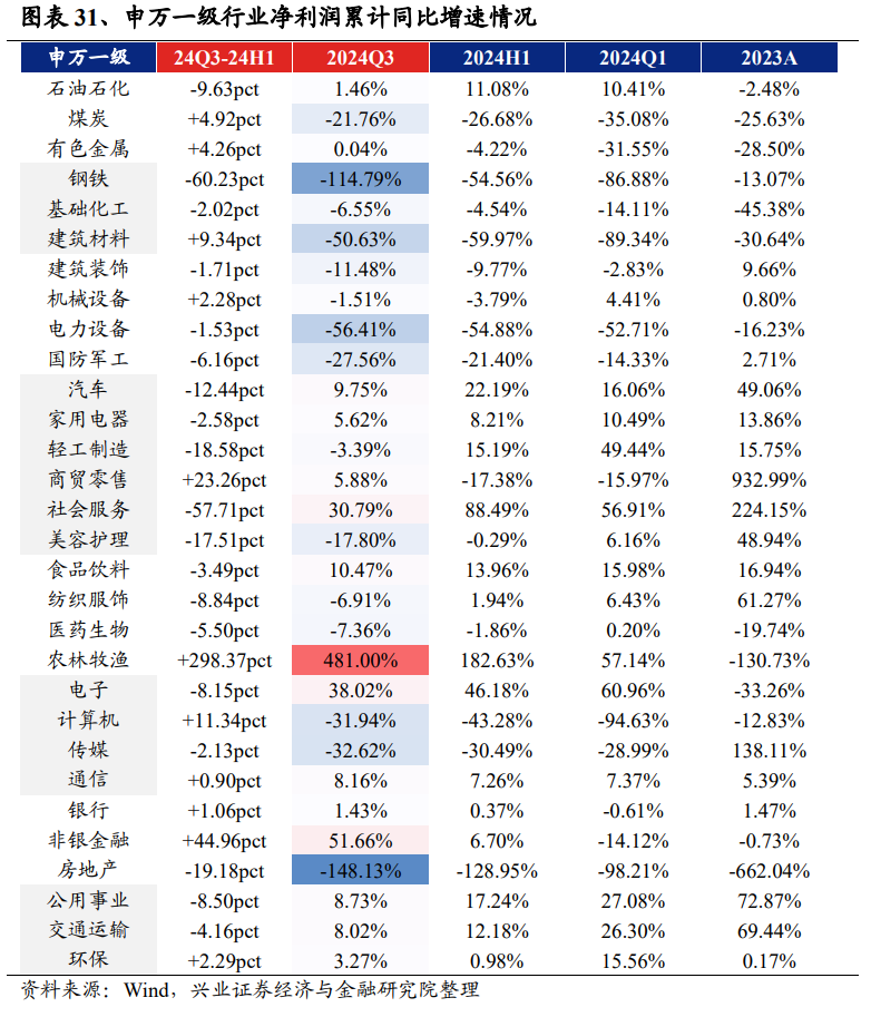 兴业证券：2024年三季报有哪些亮点？主板净利润同比增速回正  第18张