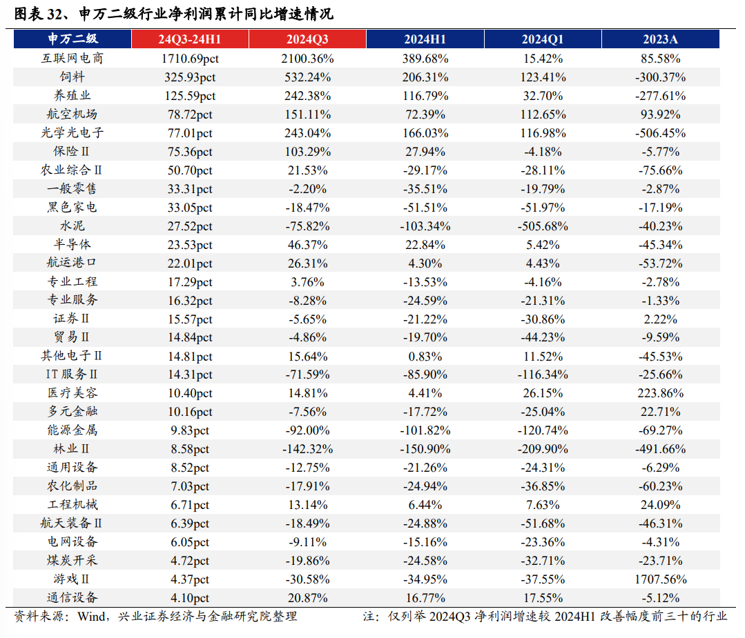 兴业证券：2024年三季报有哪些亮点？主板净利润同比增速回正  第19张