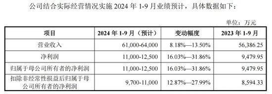 下周新股“明星”:宁德时代核心供应商  第3张