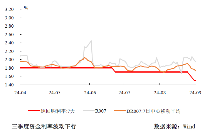 三季度货币政策分析：宽松仍是后续的主旋律