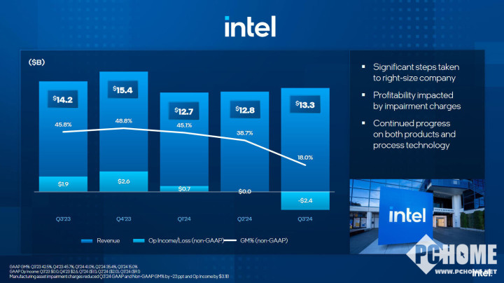 英特尔2024第三季度财报出炉 亏损扩大预期改善  第3张