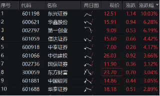 “旗手”再拉升，东兴证券涨停，券商ETF（512000）涨超2%，机构：看好业绩估值双升的券商  第1张