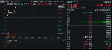 “旗手”再拉升，东兴证券涨停，券商ETF（512000）涨超2%，机构：看好业绩估值双升的券商  第2张