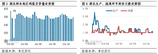 卓创资讯：10月份湖北鸡蛋价格高位调整 11月价格重心或下移  第5张