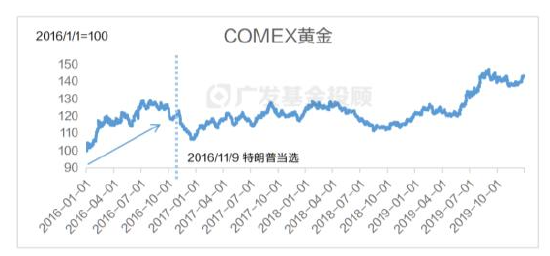 美国大选进入最后冲刺，一文读懂大选对中国资产配置和基金投资的影响  第5张