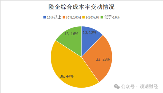 超6成财险公司承保亏损 三星、融通、永诚、前海、鼎和、久隆、阳光信保等12家险企费用、赔付双升  第3张