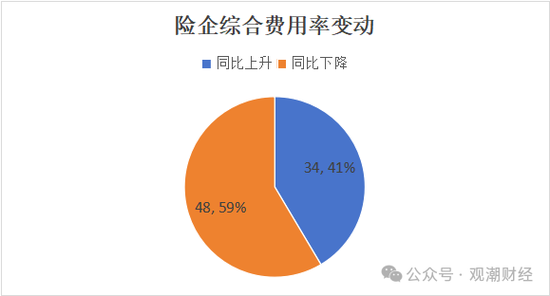 超6成财险公司承保亏损 三星、融通、永诚、前海、鼎和、久隆、阳光信保等12家险企费用、赔付双升  第12张