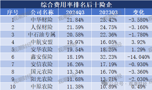 超6成财险公司承保亏损 三星、融通、永诚、前海、鼎和、久隆、阳光信保等12家险企费用、赔付双升  第15张