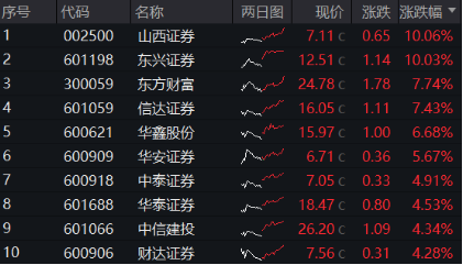 两股涨停，东方财富涨超7%，再登A股成交榜首！券商ETF（512000）翘尾拉涨3．63%，二期行情来了？