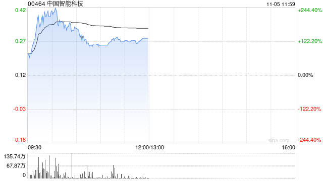 中国智能科技现飙升逾130% 拟折让约18.03%发行6000万股认购股份