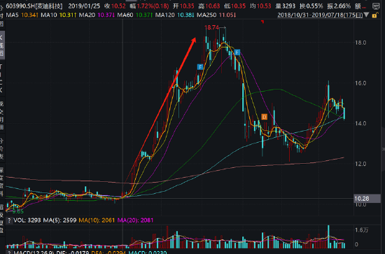 麦迪科技频繁跨界业绩“一地鸡毛” 部分股东“吃饱”国资疑似被套  第4张