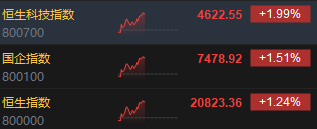午评：港股恒指涨1.24% 恒生科指涨1.99%半导体、券商股大幅走强  第3张