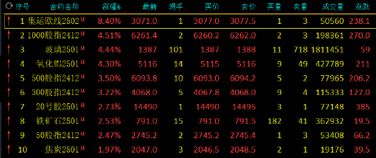 收评：集运欧线涨超8% 玻璃、氧化铝涨超4%  第3张