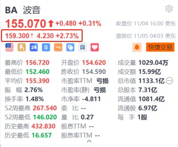 波音盘前涨超2.7% 工人投票通过新劳动合同结束罢工