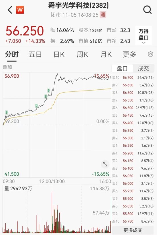 今天，大涨！港股三大指数全线大涨！舜宇光学科技涨超14%，美股七巨头ETF明日上市  第5张